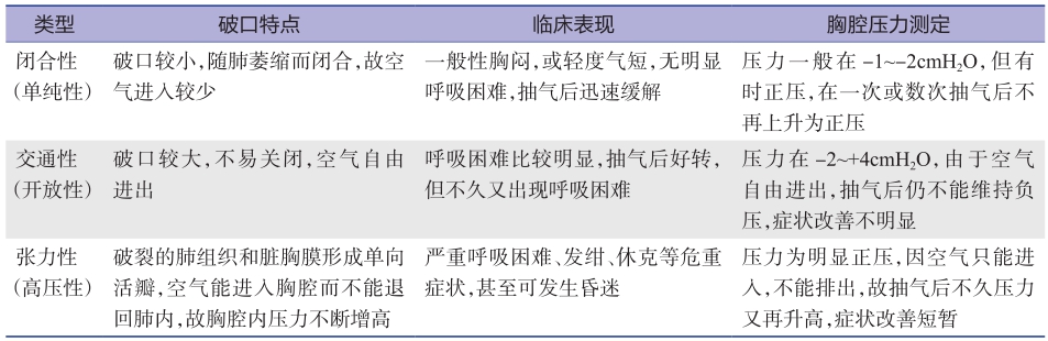 表6 各类型自发性气胸的鉴别.jpg